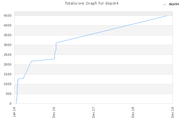 Totalscore Graph for depi94