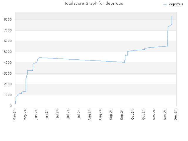 Totalscore Graph for deprrous