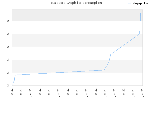 Totalscore Graph for derpappilon