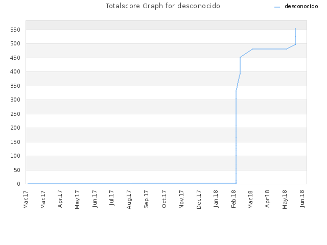 Totalscore Graph for desconocido