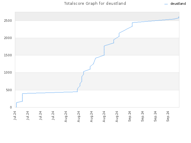 Totalscore Graph for deustland