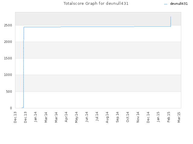 Totalscore Graph for devnull431