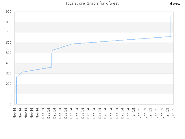 Totalscore Graph for dfwest