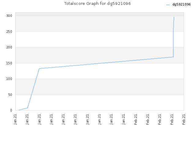 Totalscore Graph for dg5921096