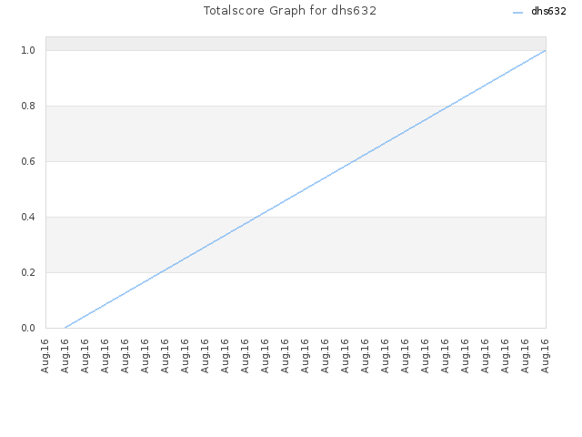 Totalscore Graph for dhs632