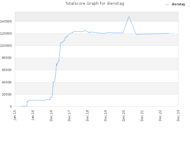 Totalscore Graph for dienstag