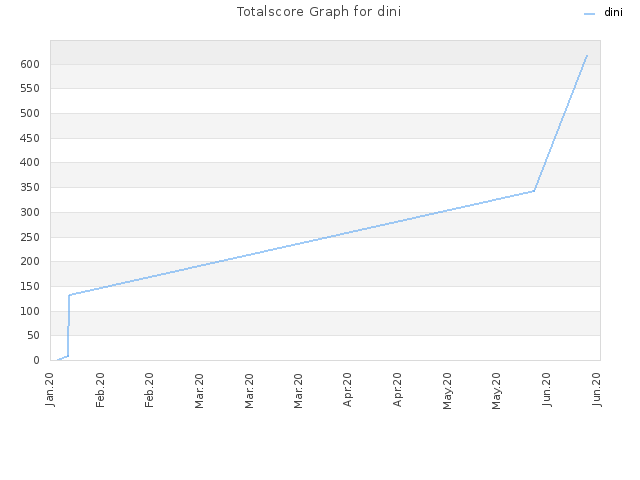 Totalscore Graph for dini