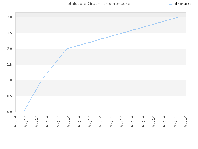 Totalscore Graph for dinohacker