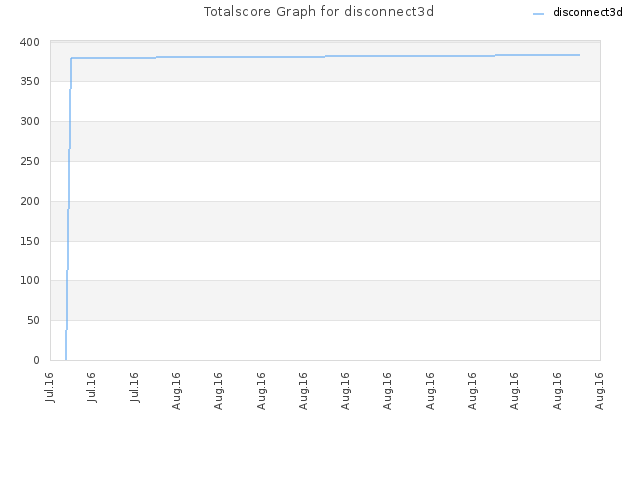 Totalscore Graph for disconnect3d