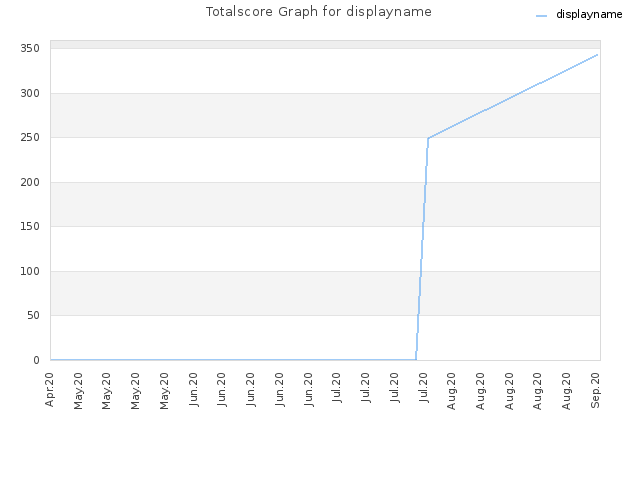 Totalscore Graph for displayname