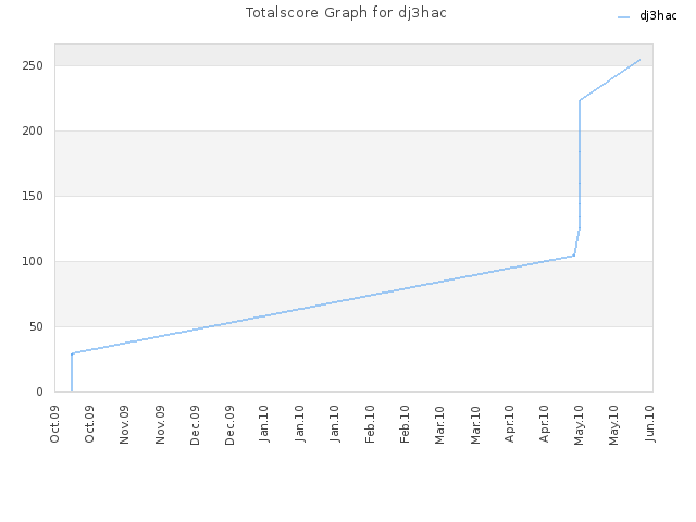 Totalscore Graph for dj3hac