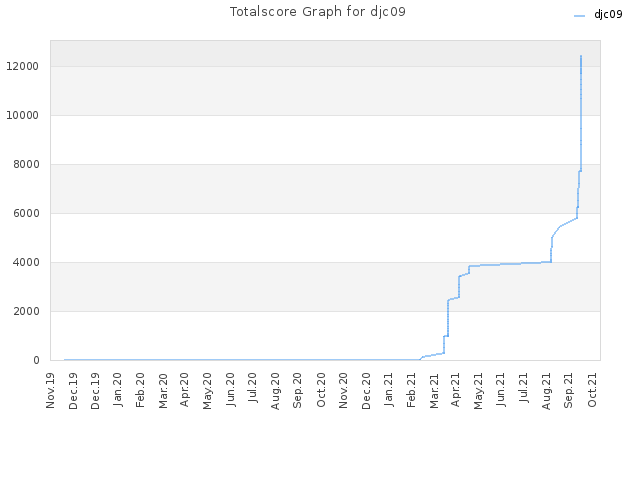 Totalscore Graph for djc09