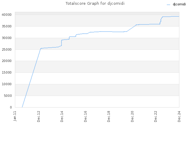 Totalscore Graph for djcomidi