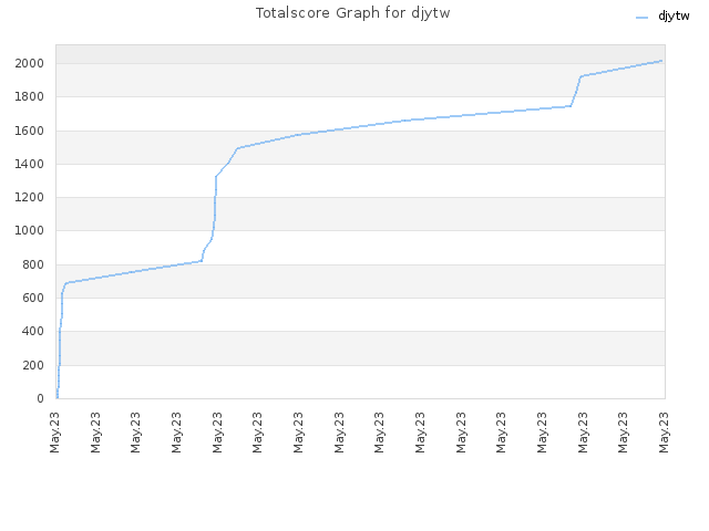 Totalscore Graph for djytw