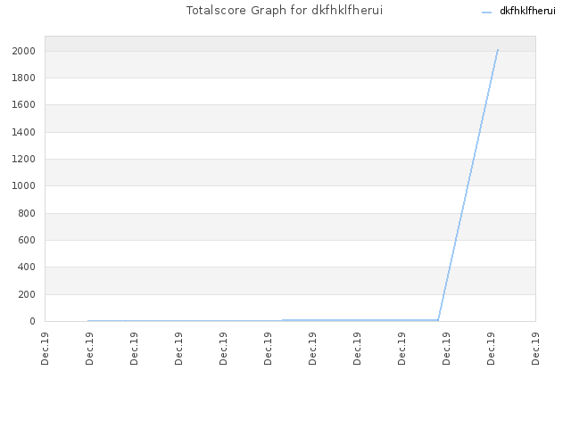 Totalscore Graph for dkfhklfherui