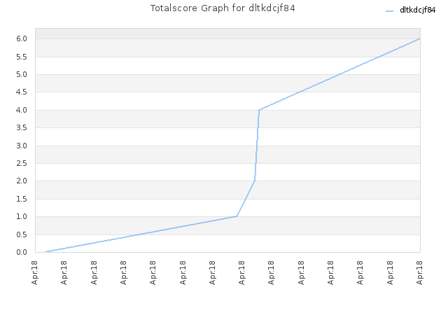 Totalscore Graph for dltkdcjf84