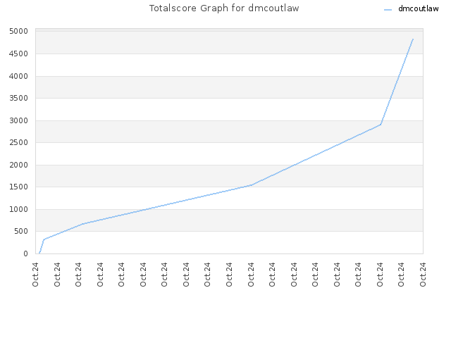 Totalscore Graph for dmcoutlaw