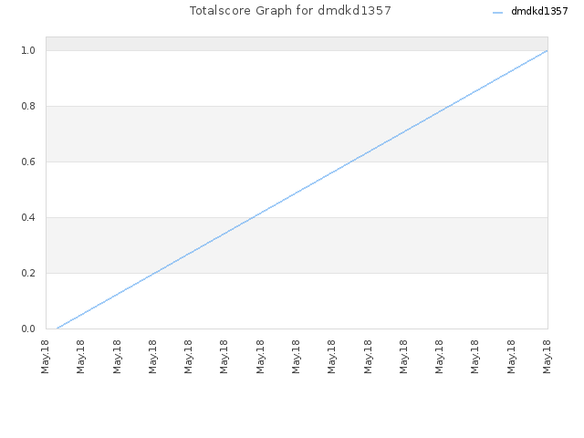 Totalscore Graph for dmdkd1357