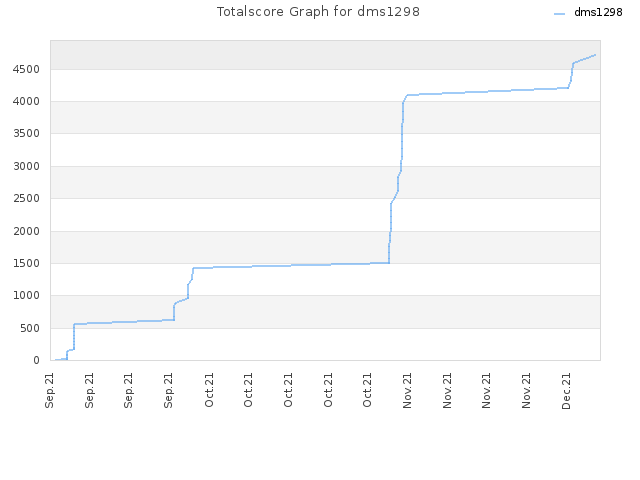 Totalscore Graph for dms1298