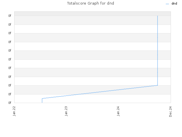 Totalscore Graph for dnd