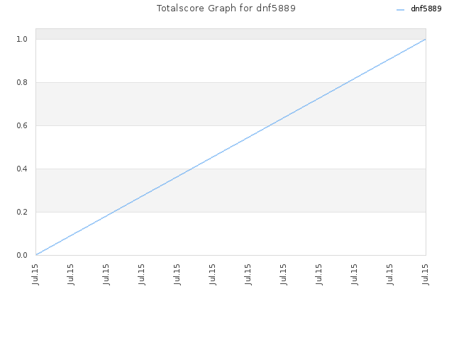 Totalscore Graph for dnf5889