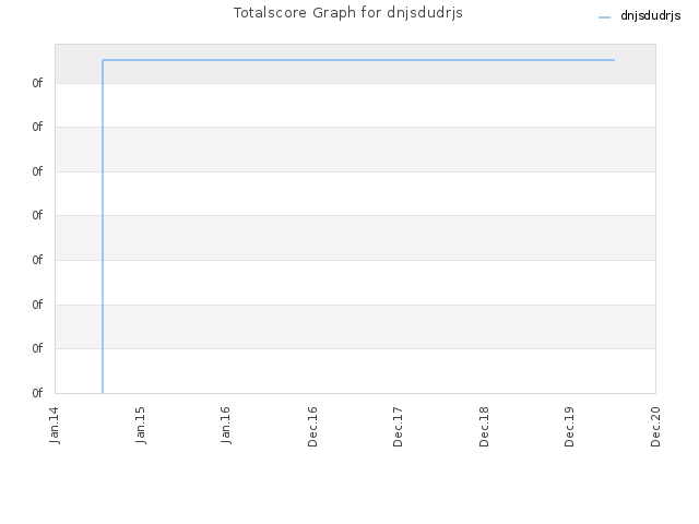 Totalscore Graph for dnjsdudrjs