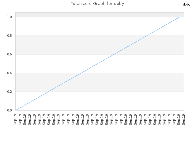 Totalscore Graph for doby