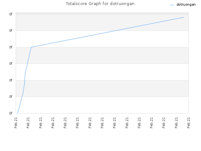 Totalscore Graph for dotruongan