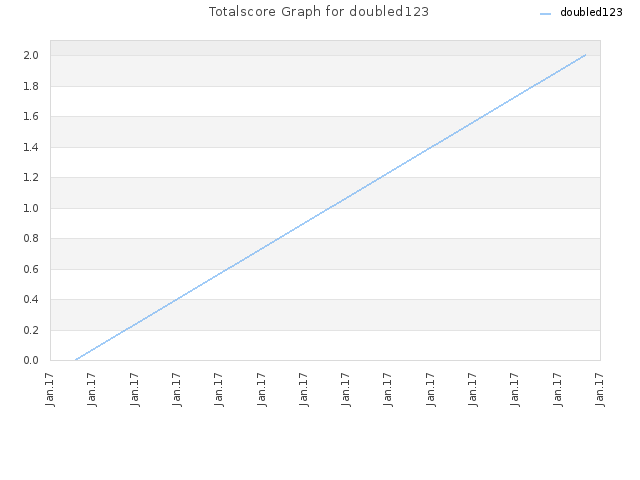 Totalscore Graph for doubled123