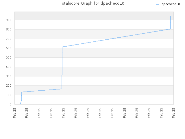 Totalscore Graph for dpacheco10