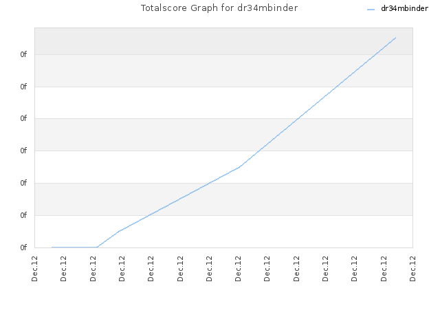 Totalscore Graph for dr34mbinder