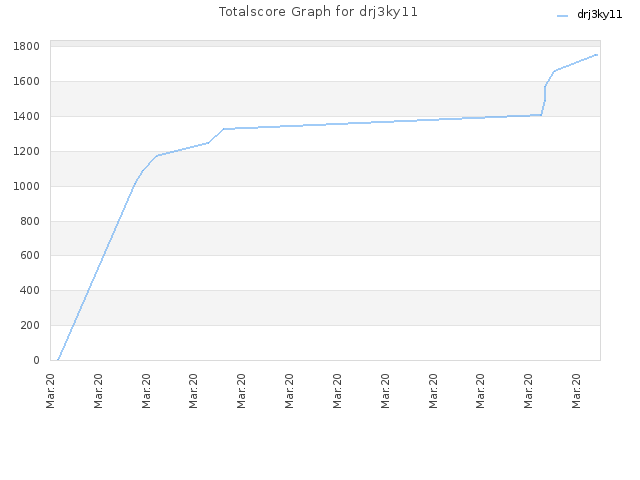 Totalscore Graph for drj3ky11