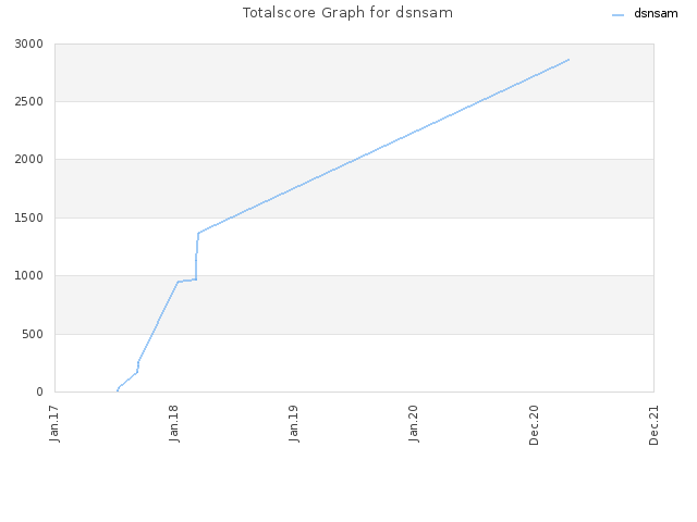 Totalscore Graph for dsnsam