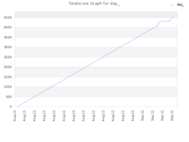 Totalscore Graph for dsp_