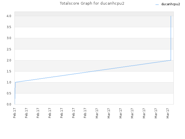 Totalscore Graph for ducanhcpu2