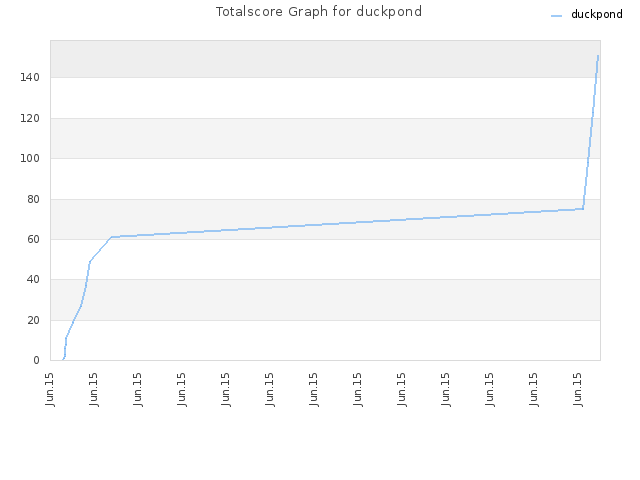 Totalscore Graph for duckpond