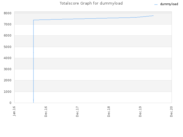 Totalscore Graph for dummyload