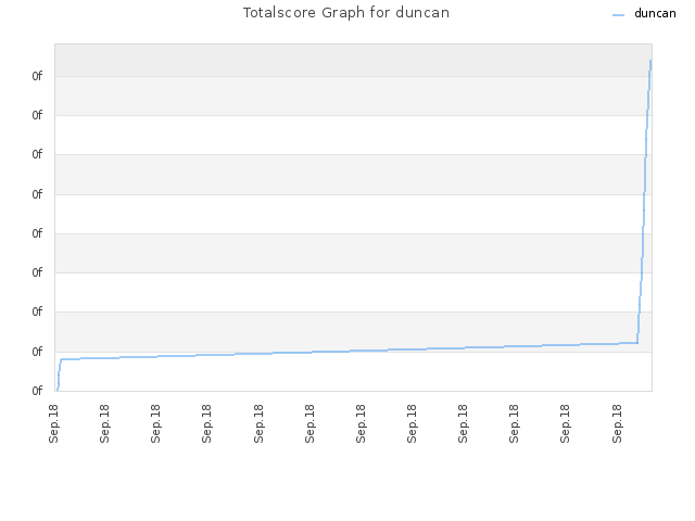 Totalscore Graph for duncan