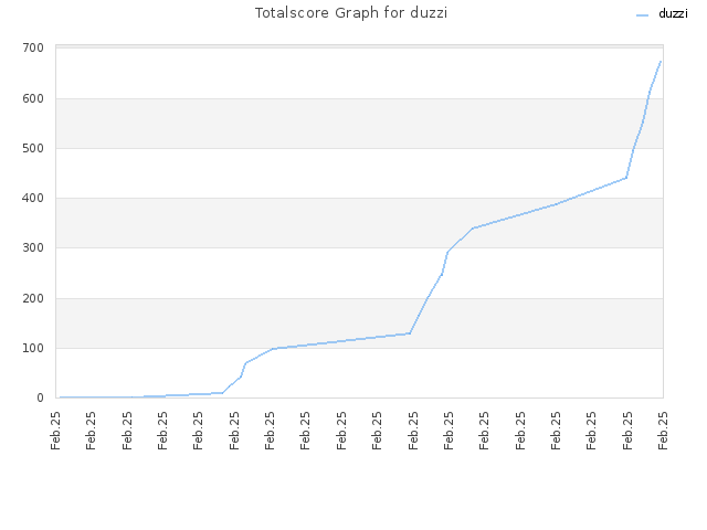 Totalscore Graph for duzzi