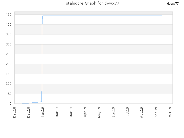 Totalscore Graph for dvwx77