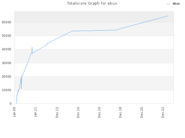 Totalscore Graph for ebux