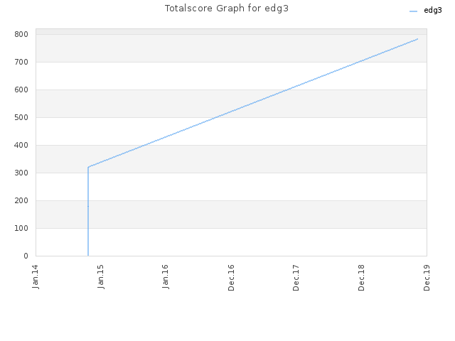 Totalscore Graph for edg3