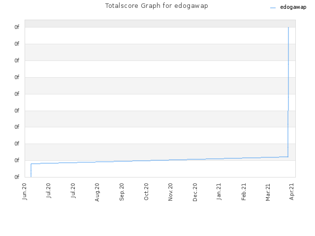 Totalscore Graph for edogawap