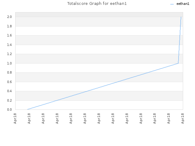 Totalscore Graph for eethan1