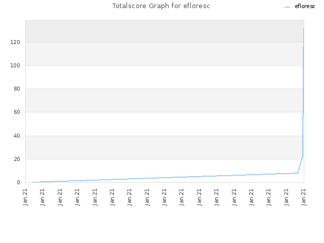 Totalscore Graph for efloresc