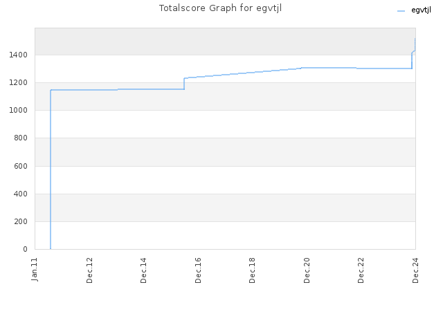 Totalscore Graph for egvtjl