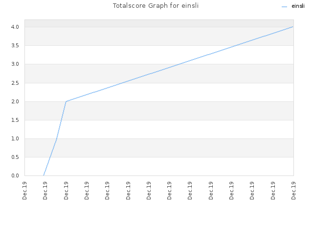 Totalscore Graph for einsli