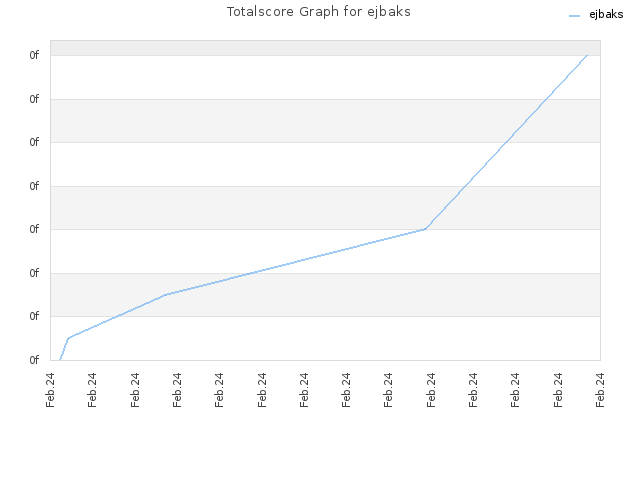 Totalscore Graph for ejbaks