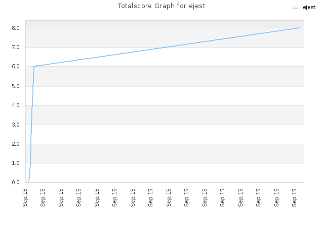 Totalscore Graph for ejest