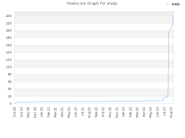 Totalscore Graph for elady